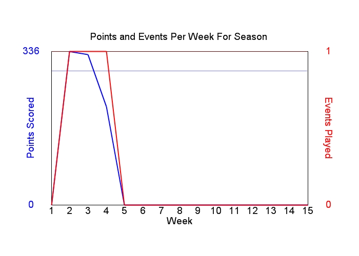 Average Points Per Week Graph