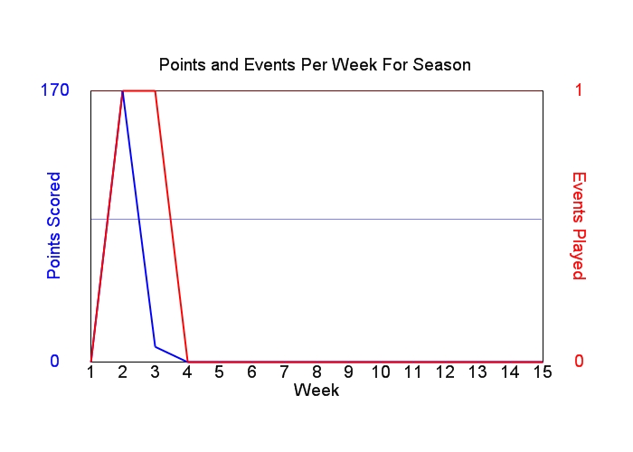 Average Points Per Week Graph