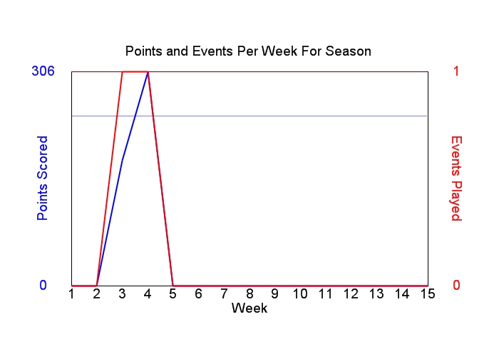 Average Points Per Week Graph