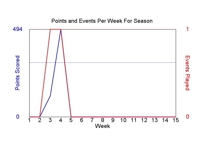 Average Points Per Week Graph