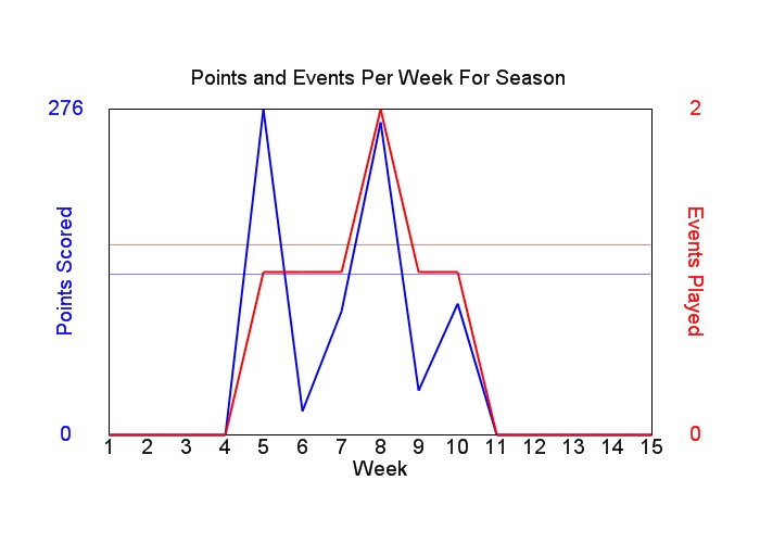 Average Points Per Week Graph