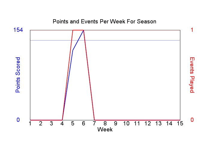 Average Points Per Week Graph