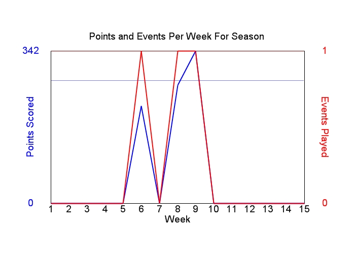 Average Points Per Week Graph