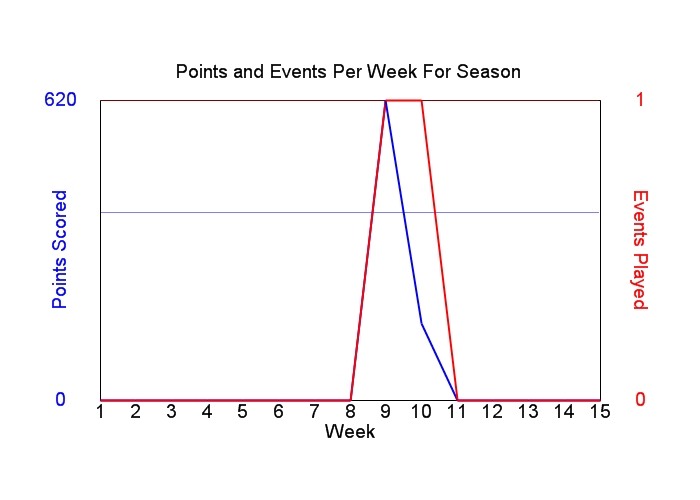 Average Points Per Week Graph