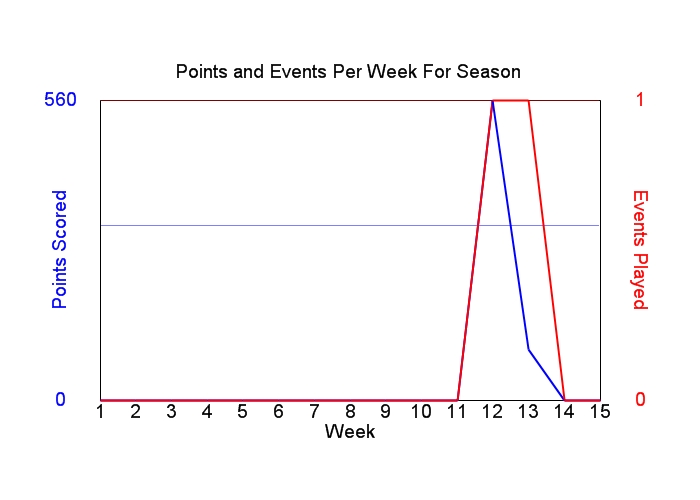 Average Points Per Week Graph