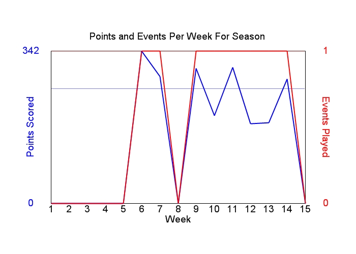 Average Points Per Week Graph