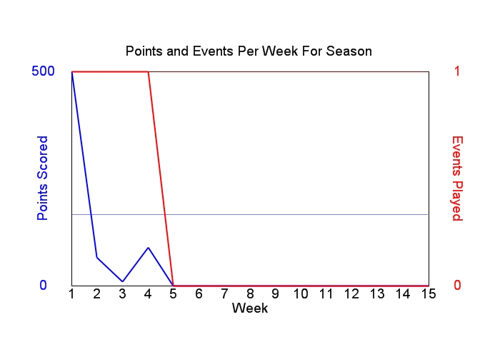 Average Points Per Week Graph