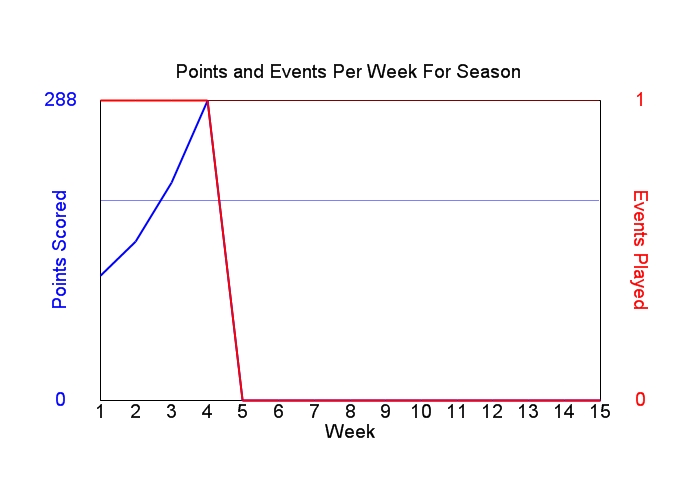 Average Points Per Week Graph