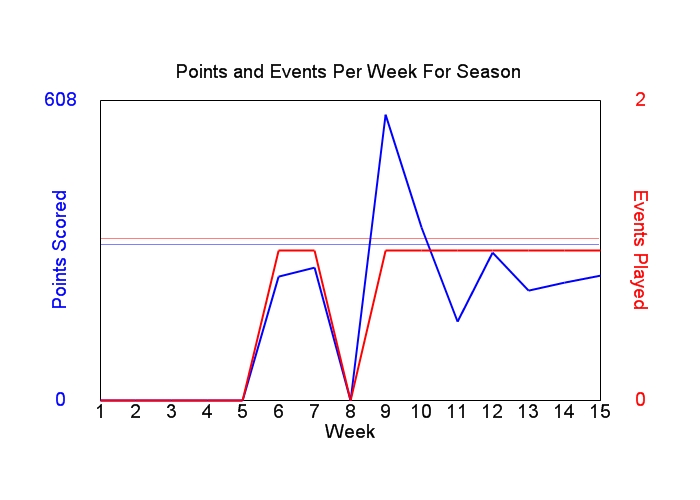 Average Points Per Week Graph