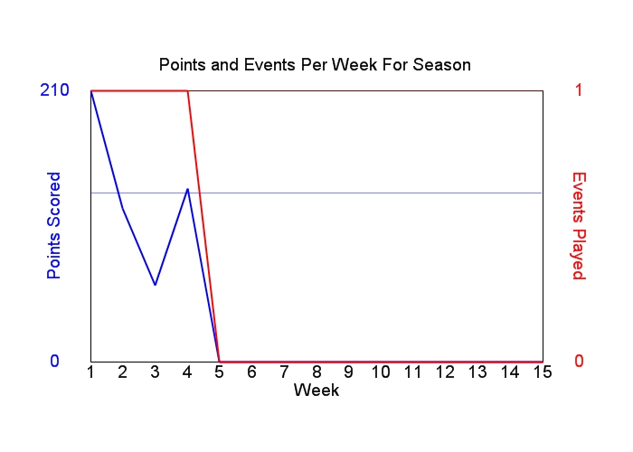 Average Points Per Week Graph