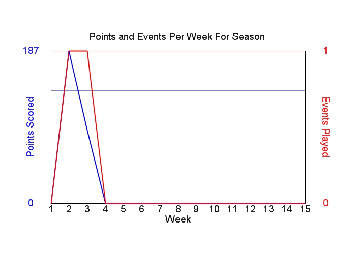Average Points Per Week Graph