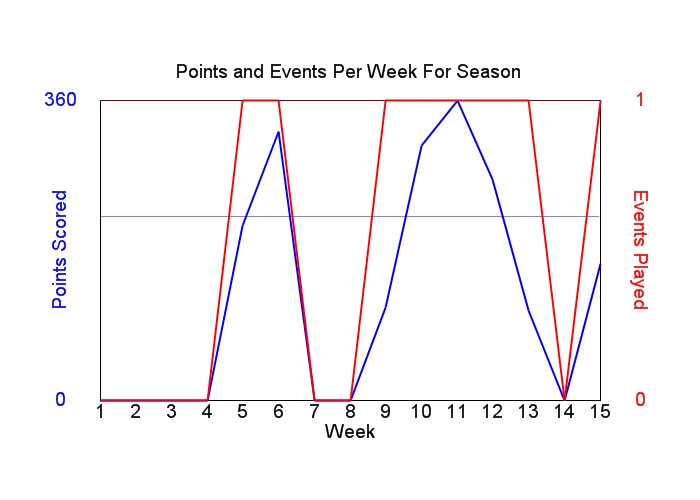 Average Points Per Week Graph