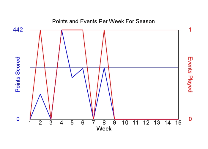 Average Points Per Week Graph