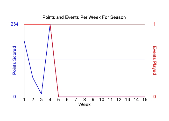 Average Points Per Week Graph