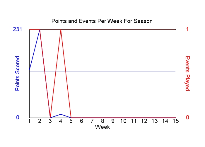 Average Points Per Week Graph