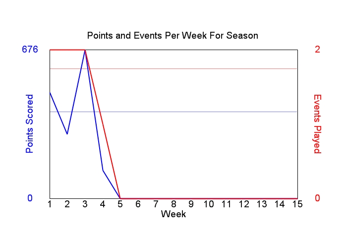 Average Points Per Week Graph