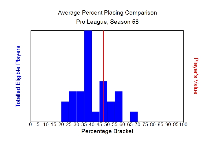 Average Percent Placing Comparison Graph