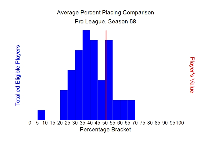 Average Percent Placing Comparison Graph