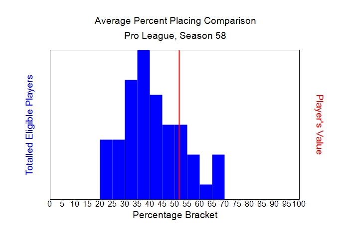 Average Percent Placing Comparison Graph