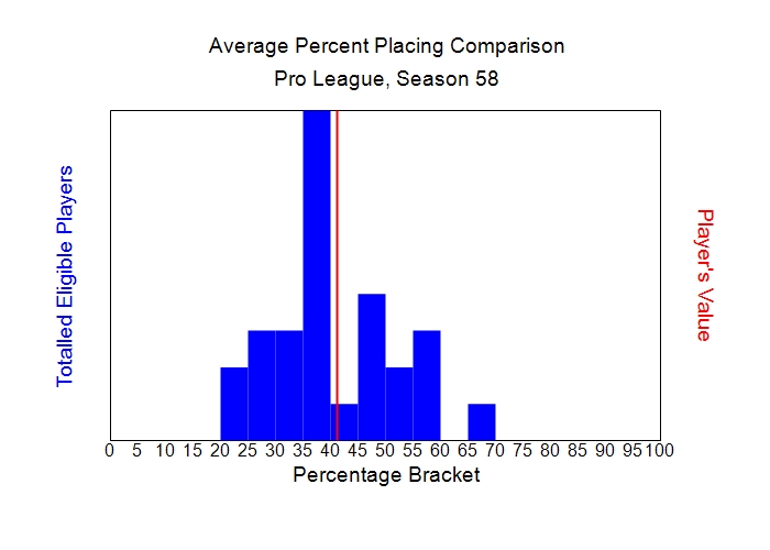 Average Percent Placing Comparison Graph
