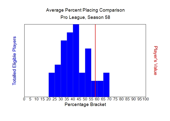 Average Percent Placing Comparison Graph