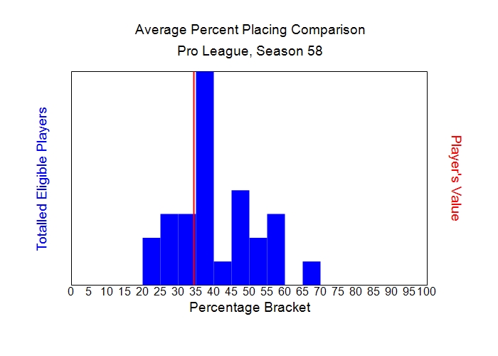 Average Percent Placing Comparison Graph