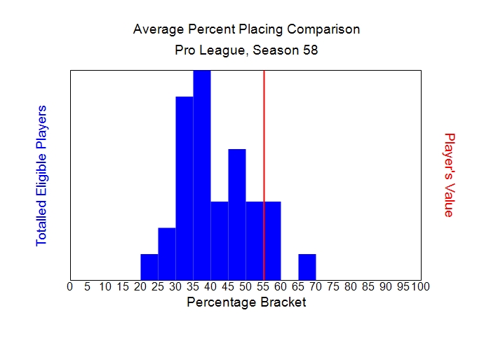 Average Percent Placing Comparison Graph