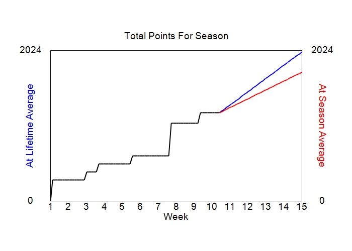 Accumulated Points For Season Graph