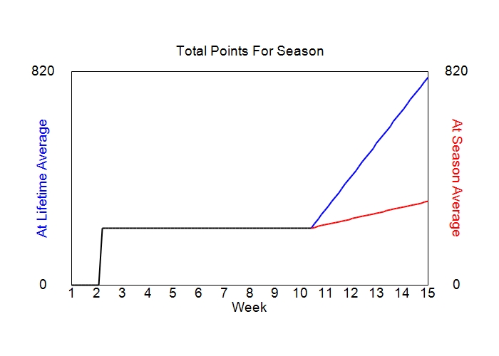 Accumulated Points For Season Graph