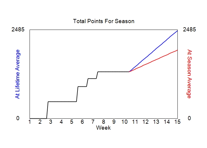 Accumulated Points For Season Graph