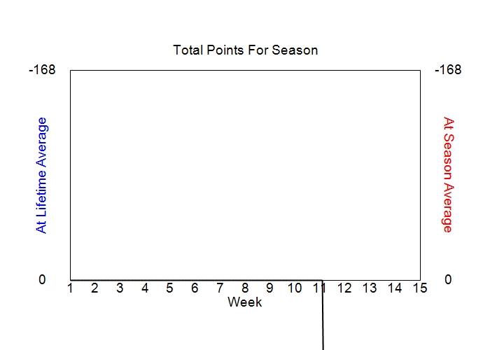 Accumulated Points For Season Graph