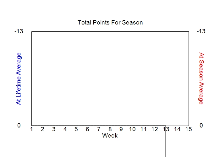 Accumulated Points For Season Graph
