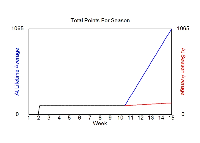 Accumulated Points For Season Graph