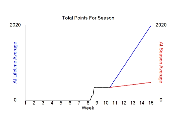 Accumulated Points For Season Graph