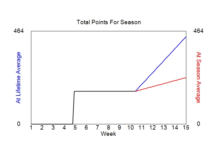 Accumulated Points For Season Graph
