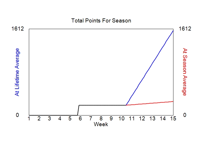 Accumulated Points For Season Graph
