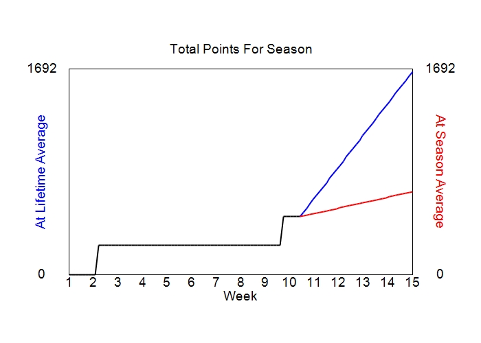 Accumulated Points For Season Graph