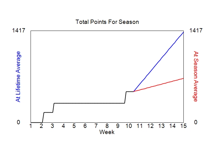 Accumulated Points For Season Graph