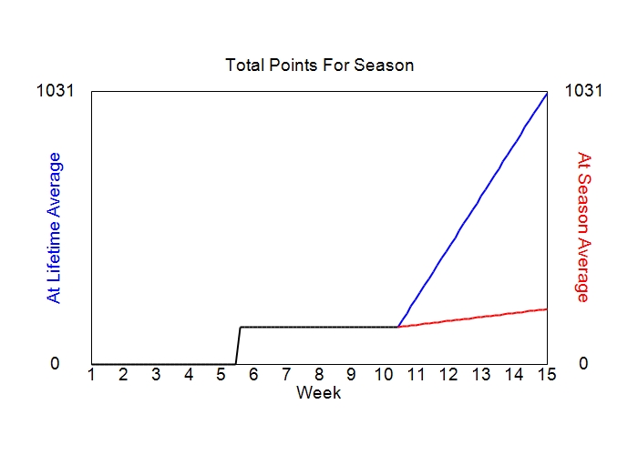Accumulated Points For Season Graph