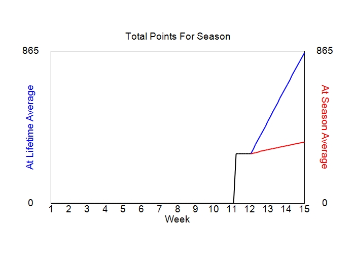 Accumulated Points For Season Graph