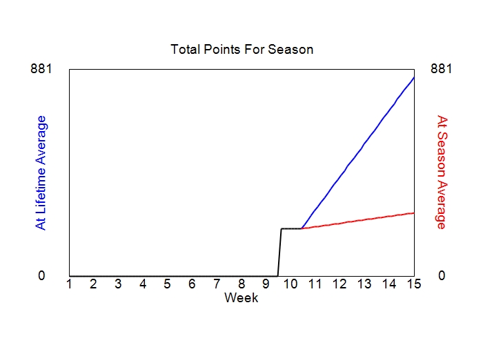 Accumulated Points For Season Graph
