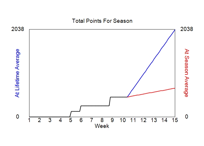 Accumulated Points For Season Graph