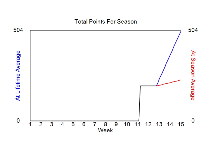 Accumulated Points For Season Graph