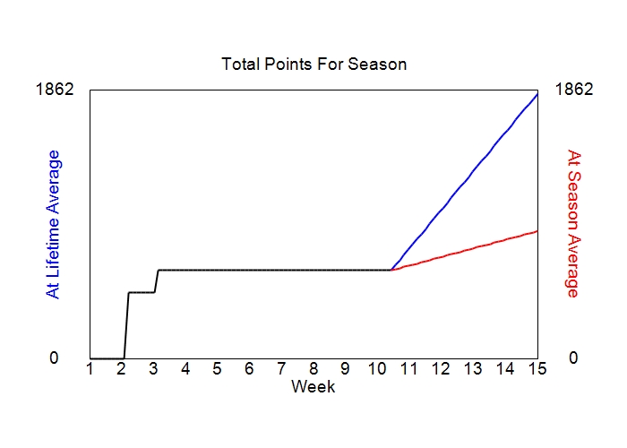 Accumulated Points For Season Graph
