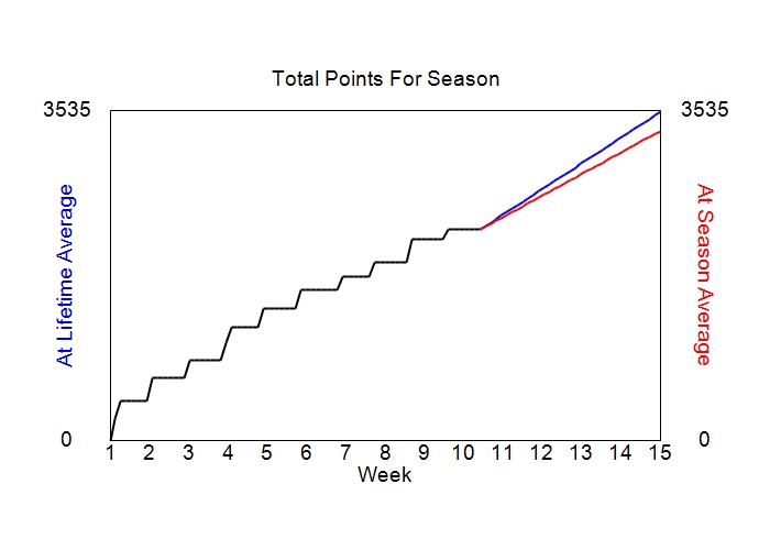 Accumulated Points For Season Graph