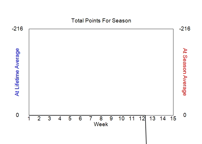 Accumulated Points For Season Graph
