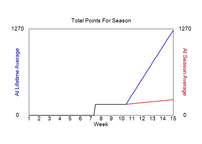 Accumulated Points For Season Graph