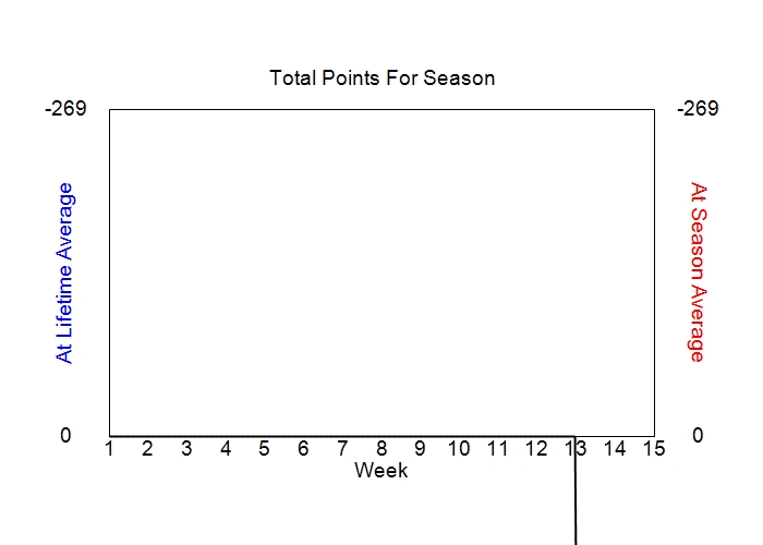 Accumulated Points For Season Graph