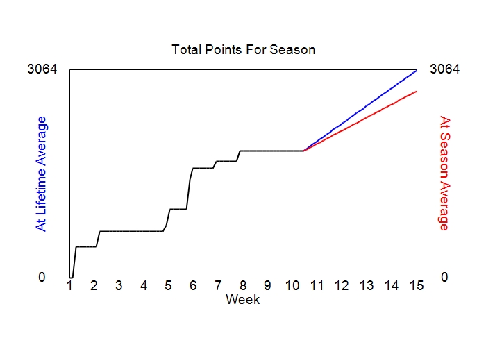 Accumulated Points For Season Graph
