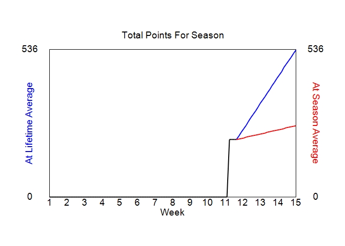 Accumulated Points For Season Graph